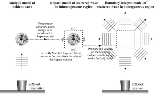 Fig.The structure of the complete algorithm is depicted inatmosphere, this approach has the beneﬁts of reduced com-putational cost, since it avoids using an expensive volumetric 1, showing its three parts (which are spatially coincidentbut depicted separat