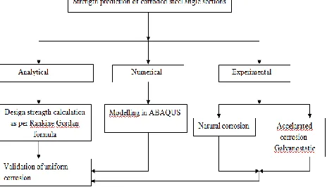 Fig 1: Flowchart representing the remaining strength prediction 