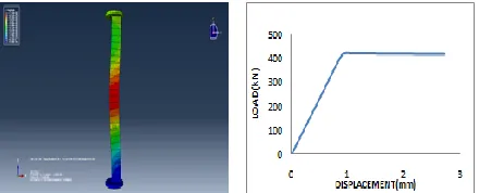 Fig 19:Deflection contour and load-deflection graph for 10% corroded 100 x 100 x 6mm(1m) specimen 