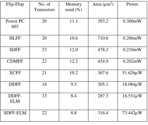 Figure.11. Johnson Counter Using DDFF 