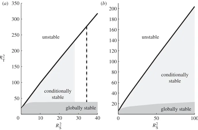 Figure 1. Visual representation of unstable, conditionally stable (nonlinear operative method) andglobally stable (standard nonlinear method) regions, with critical thermal Rayleigh numberabove it is unstable