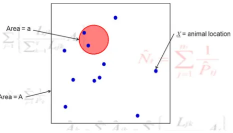Fig. 2 Schematic representation of a circular plot sample. The surveyregion is represented by the outer box, with surface area A, the dotsare animal locations and the shaded circle is a plot (with surface areaa), within which all animals are detected