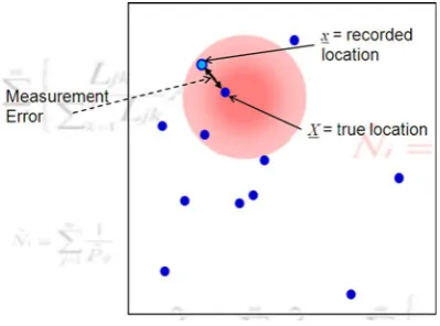 Fig. 10 Schematic representation point transect survey data withmeasurement error, showing observation model, state model andeffective sample area