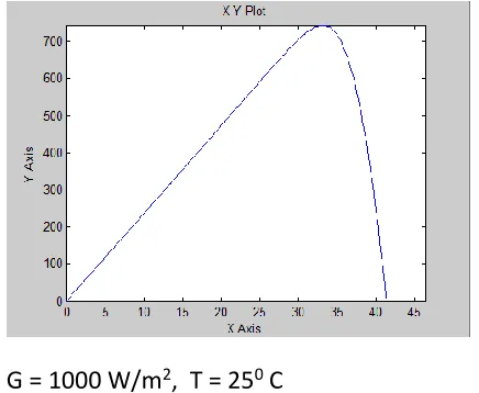 Fig. 5: Voltage-Power (V-P) Characteristics 