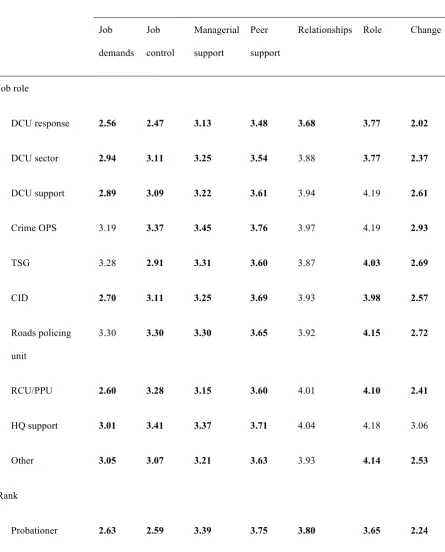 Table 2 Mean scores for psychosocial hazard exposure by job role and rank compared to HSE benchmark data and 