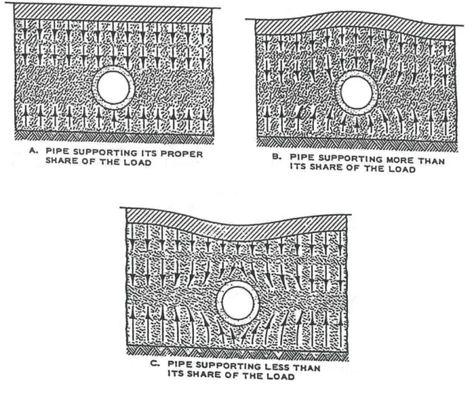 Figure 21-5 Effect of Flexibility of Pipe on Supporting Ability 