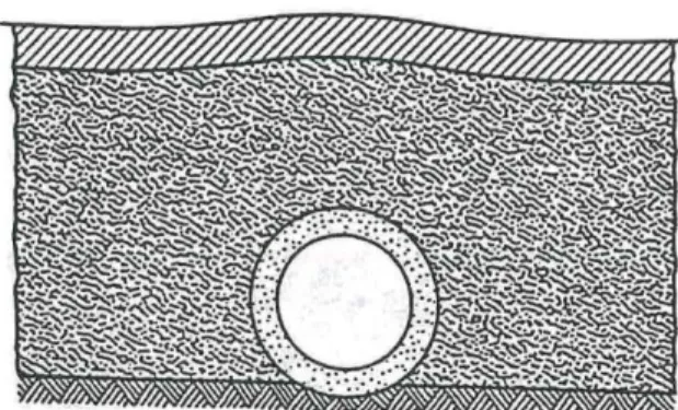 Figure 21-7 Rigid Pipe, Generally Stiffer Than Adjacent Soil 