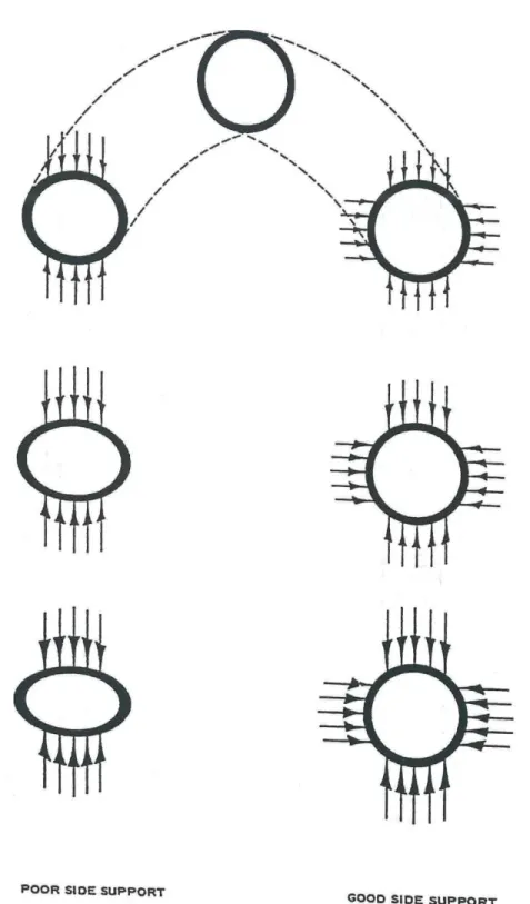 Figure 21-8 Results of Poor and Good Side Support, Flexible Pipe 