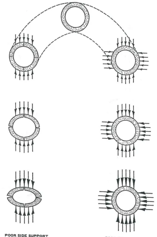Figure 21-9 Results of Poor and Good Side Support, Rigid Pipe 