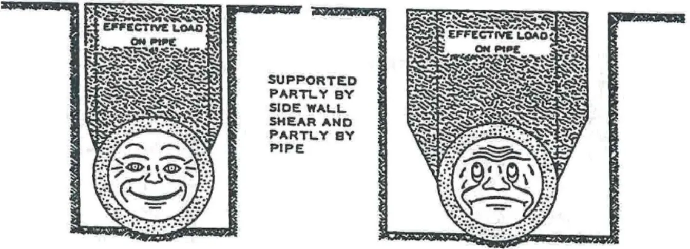 Figure 21-10 Narrow Ditch Leads to Less Pipe Load 