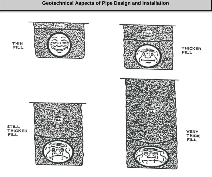 Figure 21-1 Pipe Action Under Dead Load 
