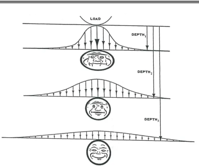 Figure 21-2 Pipe Action Under Live Load  21.2.2 Types of Pipe  