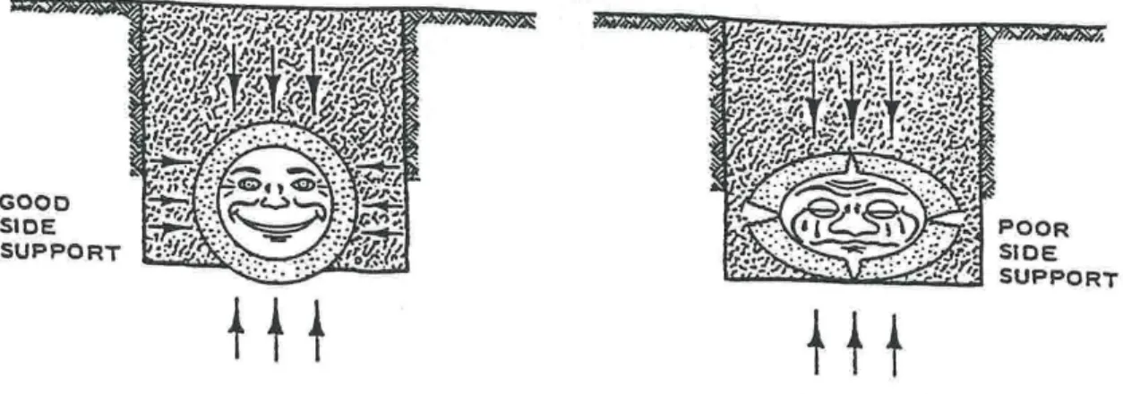 Figure 21-4 Mode of Failure of Rigid Pipe 