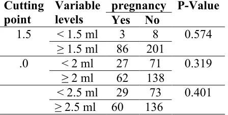 Table 6 The success rate of pregnancy in the IVF method in terms of the volume of semen (mL) 