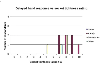 Fig 3.11(a): Delayed myoelectric hand response versus socket tightness  