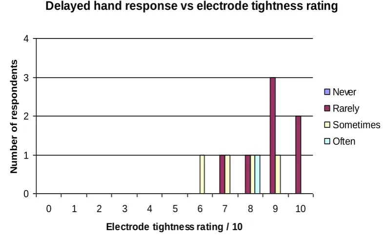 Fig 3.11(b): Delayed myoelectric hand response versus electrode tightness  