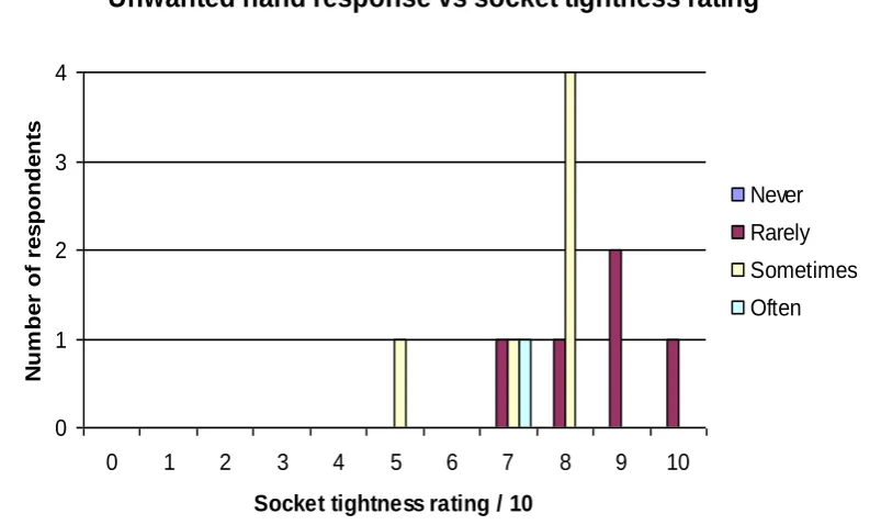Fig 3.12(a): Unwanted myoelectric hand response versus socket tightness  