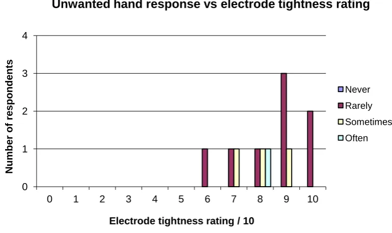 Fig 3.12(b): Unwanted myoelectric hand response versus electrode tightness  