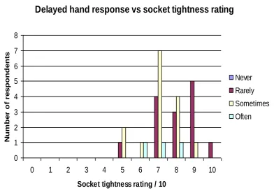 Fig 3.13(a): Delayed myoelectric hand response versus socket tightness  