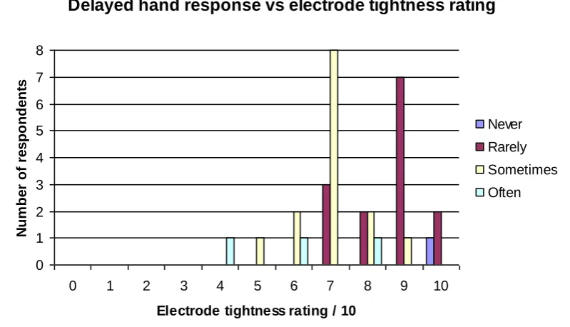 Fig 3.13(b): Delayed myoelectric hand response versus electrode tightness  
