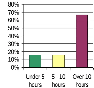 Figure 3.4a: Myoelectric usage- phase 1