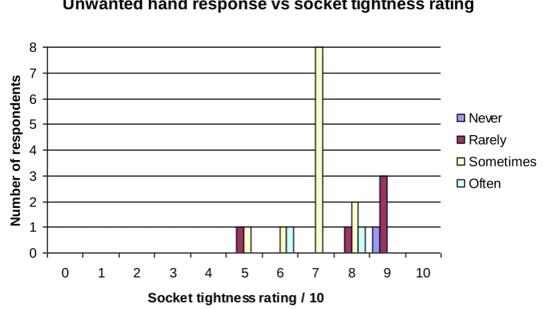 Fig 3.10(a): Unwanted myoelectric hand response versus socket tightness  
