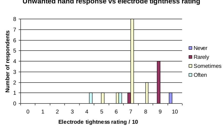 Fig 3.12(b): Unwanted myoelectric hand response versus electrode tightness  