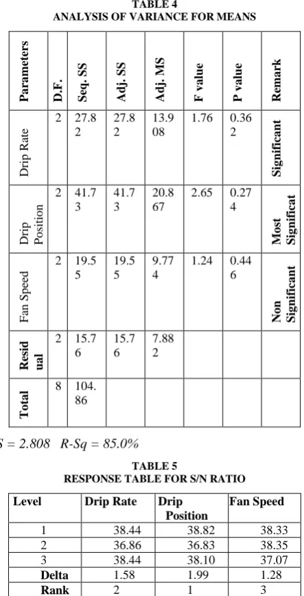 TABLE 4   ANALYSIS OF VARIANCE FOR MEANS 