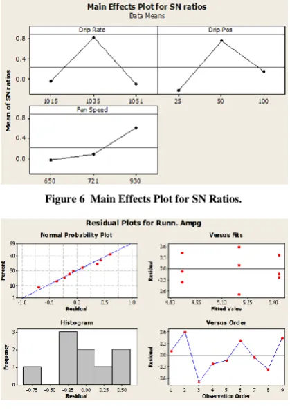Figure 6  Main Effects Plot for SN Ratios. 