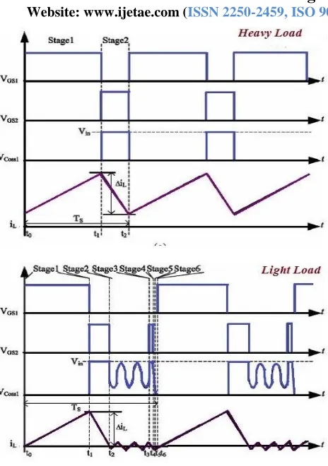 Figure III. Oscillogram of voltages and inductor current under different load conditions 