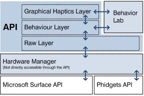 Figure 3. The HAPTICTOUCH toolkit’s architecture. 