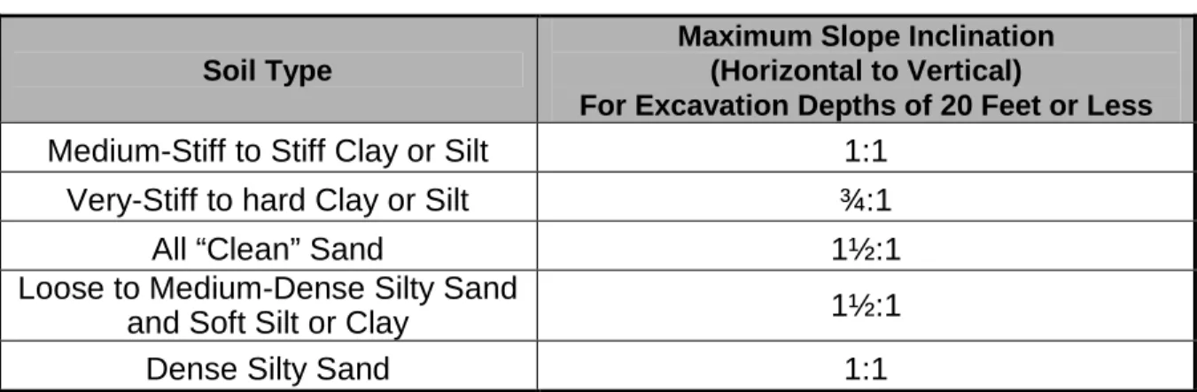 Table 1:   Temporary Slope Inclinations 
