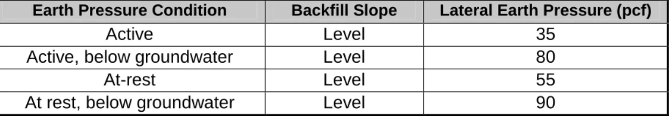 Table 4:   Equivalent Below Grade Structural Wall Fluid Earth Pressures  Earth Pressure Condition  Backfill Slope  Lateral Earth Pressure (pcf) 