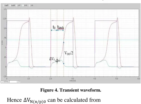 Figure 4. Transient waveform. 