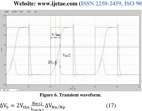 Figure 6. Transient waveform. 
