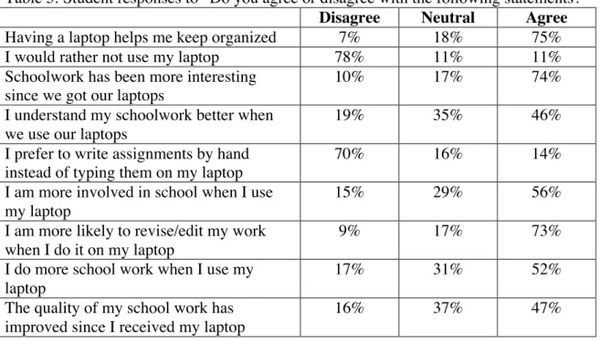 Table 5: Student responses to “Do you agree or disagree with the following statements?”