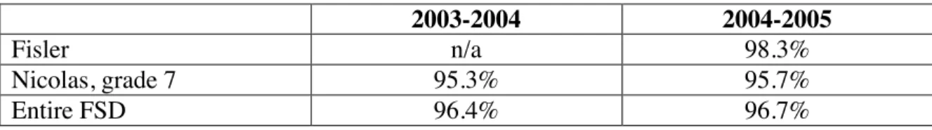 Table 7: Seat Attendance Rate