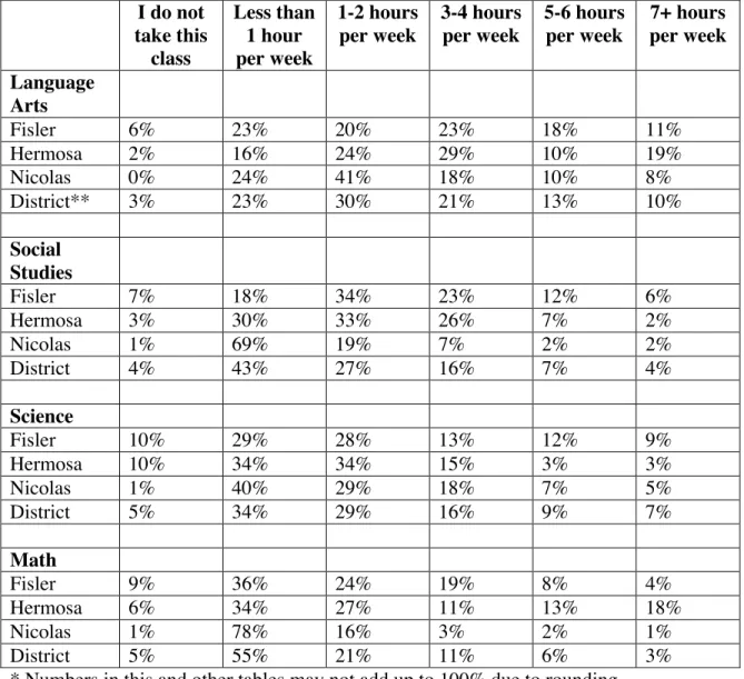 Table 1: How often do you use your laptop for each of your classes, either in class or preparing homework for class?*