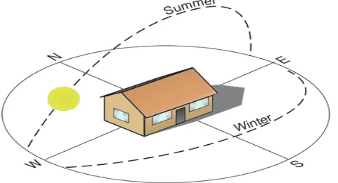 Fig. Showing the position of sun in winter and summer 