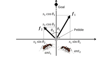 Figure 1: Relation between the forces    and    in two ants      and . 
