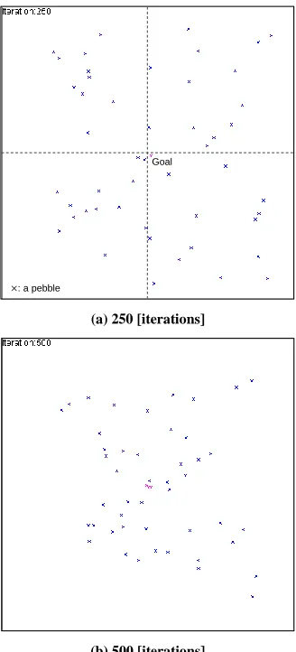 Figure 5: Average number of iterations at which all pebbles are gathered to the goal as a function of minimum force necessary to push 