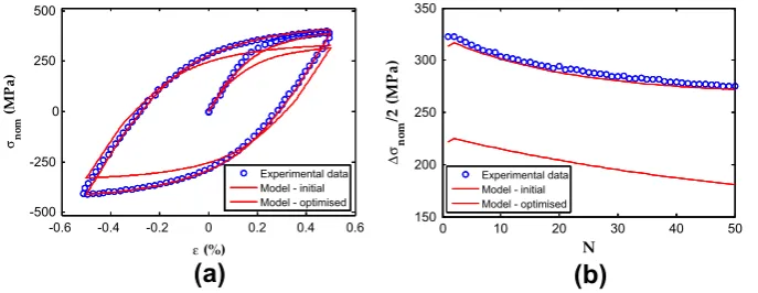 Fig. 5. Comparison of isothermal model predictions to experimental data for P91 steel, strain rate = 0.1%/s, (a) Initial tensile curve and ﬁrst loop at 500 �C (b) Softeningbehaviour at 500 �C.