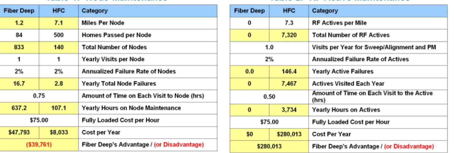 Table 1.  Node Maintenance Table 2.  RF Active Maintenance