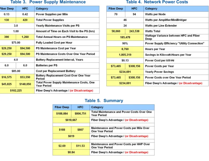 Table 3.  Power Supply Maintenance Table 4.  Network Power Costs