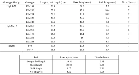 Table 3.  Sums of Squares from Analysis of Variance for Shoot Traits 