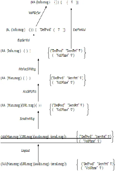 Figure 4. Backward chaining phase, scenario attacks  on VoIP  