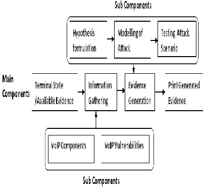 Figure 1. VoIP evidence reconstruction model 