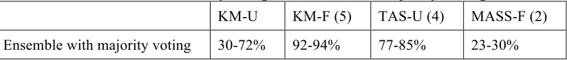 Table 7. Classification accuracy using ensemble with majority voting. 