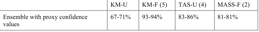 Table 9. Classification accuracy using ensemble with proxy confidence values. 