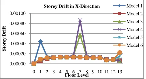 Table 2. Storey Drift of Various Models in X direction & Y direction 